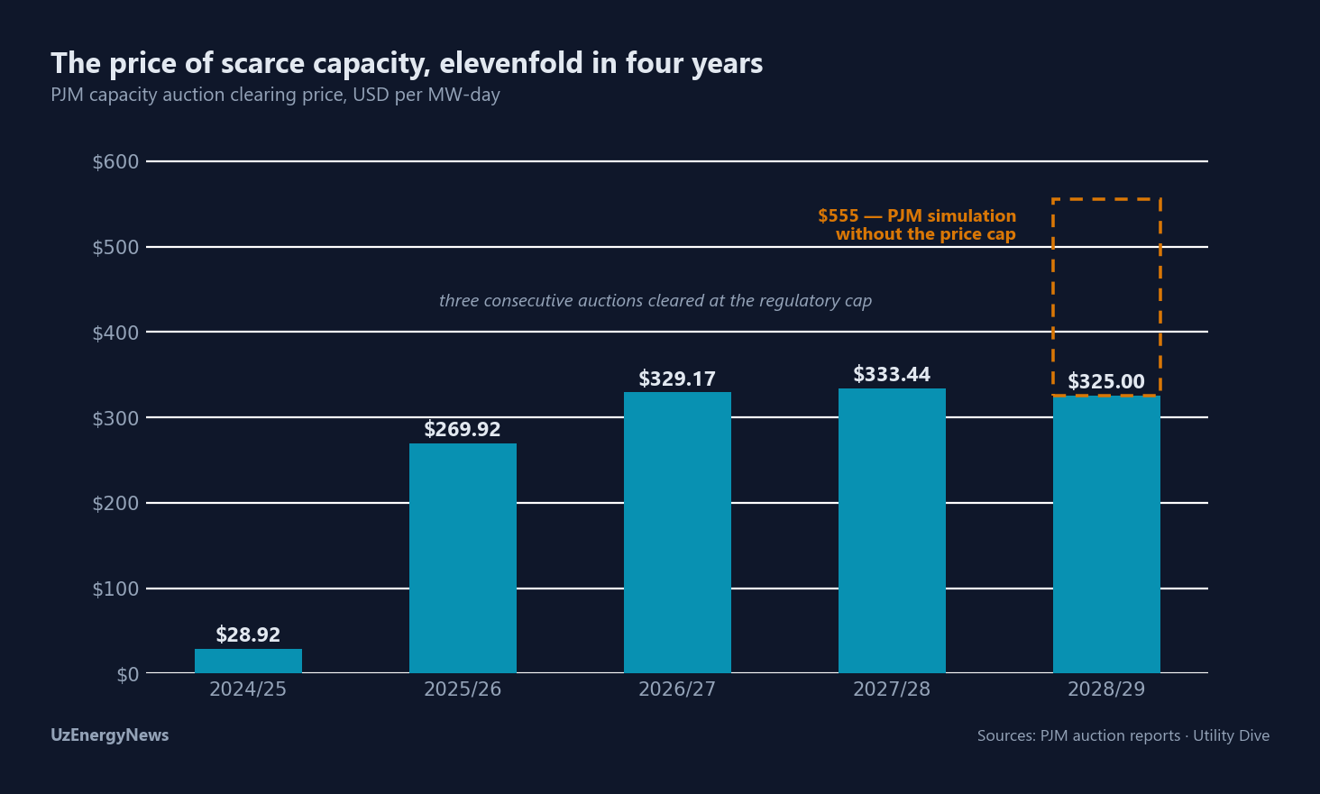 PJM capacity auction clearing price rose from $28.92 to the regulatory cap three times in a row; simulation without the cap: $555