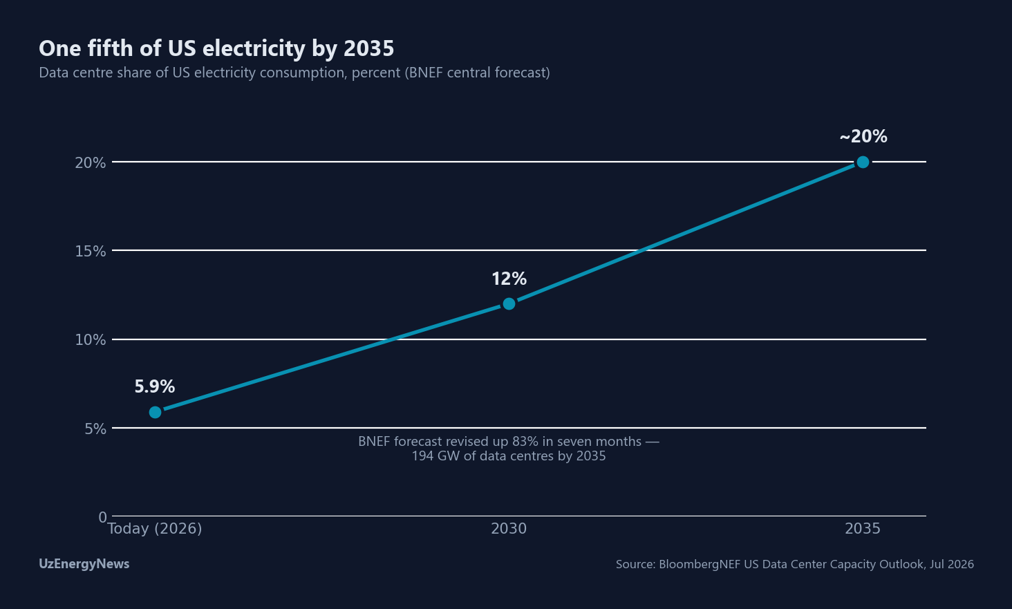 BNEF projects data centres rising from 5.9% of US electricity in 2025 to about 20% by 2035