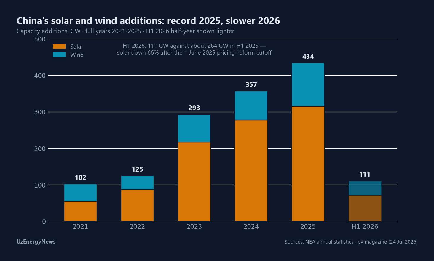 China's solar and wind additions: 102 GW in 2021 rising to a record 434 GW in 2025; 111 GW in H1 2026 against about 264 GW in H1 2025