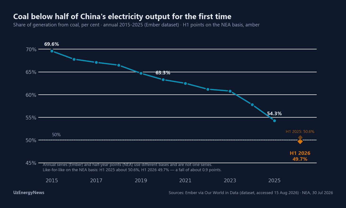 Coal's share of China's electricity output: 69.6% in 2015 (Ember) to 54.3% in 2025; on the NEA basis, H1 2025 50.6% and H1 2026 49.7%