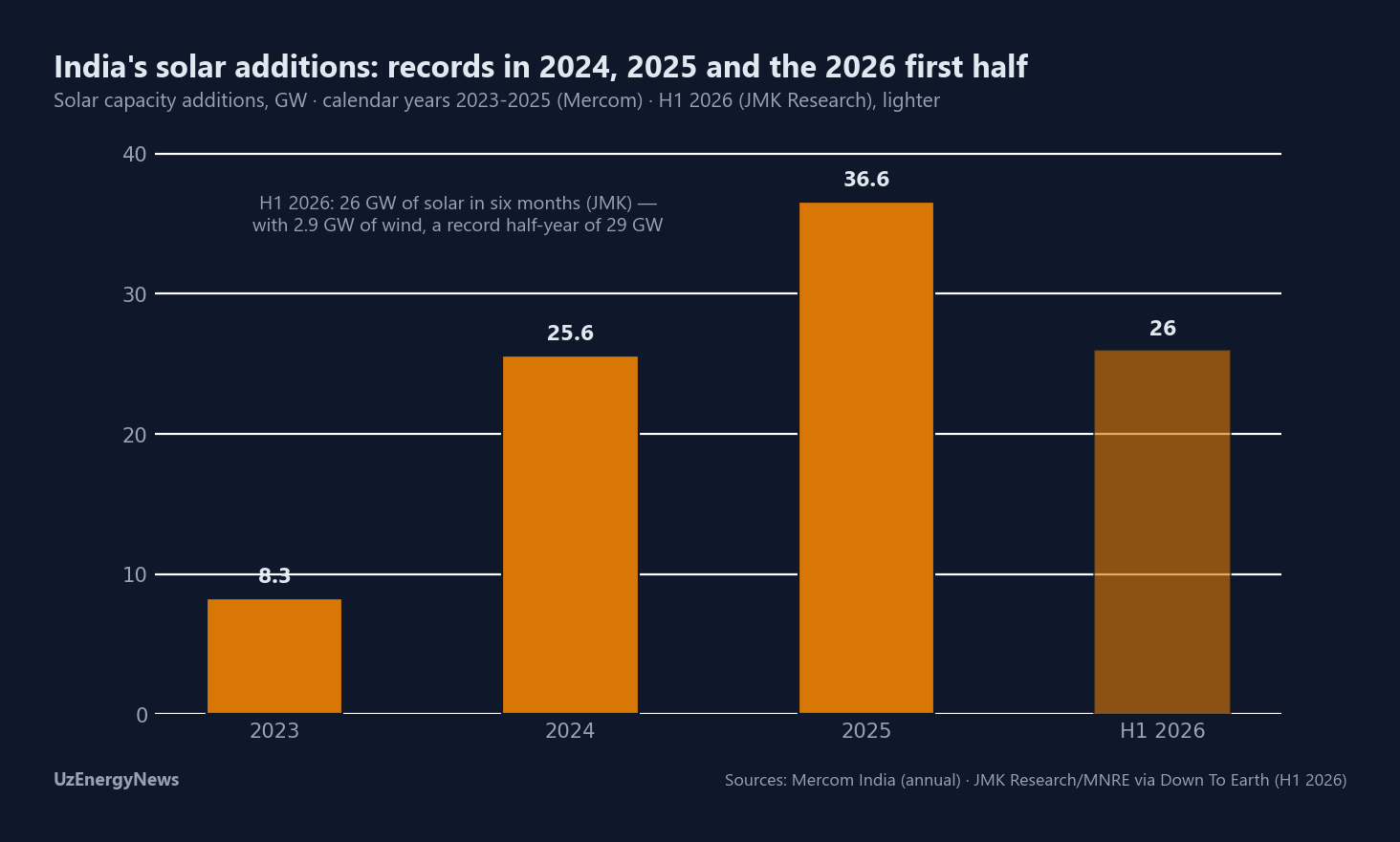 India's solar additions: 8.3 GW in 2023, 25.6 in 2024, a record 36.6 in 2025 (Mercom), and 26 GW in H1 2026 alone (JMK)