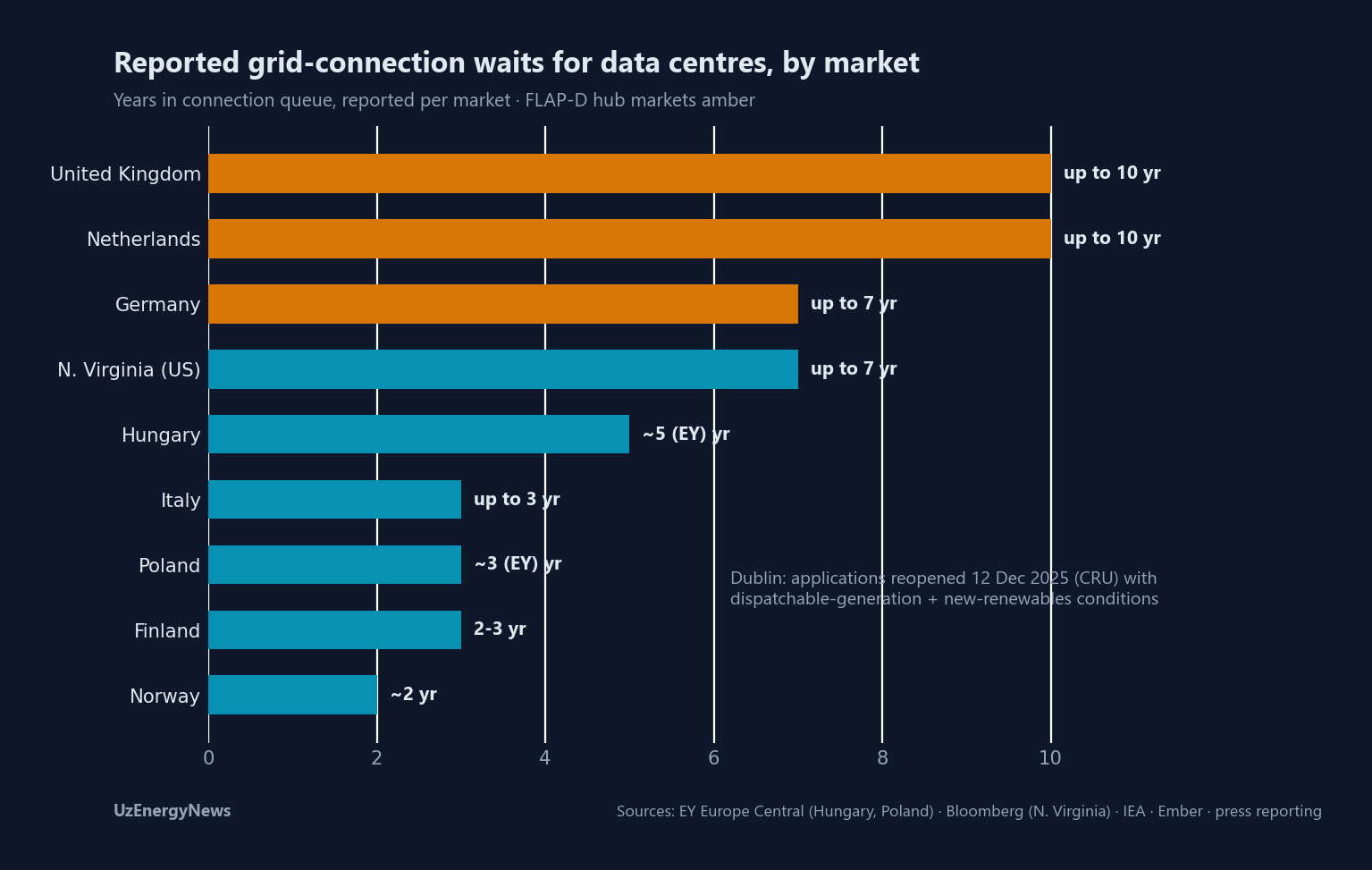 Reported grid-connection waits for data centres by market: up to 10 years in the UK and the Netherlands, 7 in Germany and Northern Virginia, about 5 in Hungary, 3 in Poland and Italy, 2-3 in Finland, about 2 in Norway