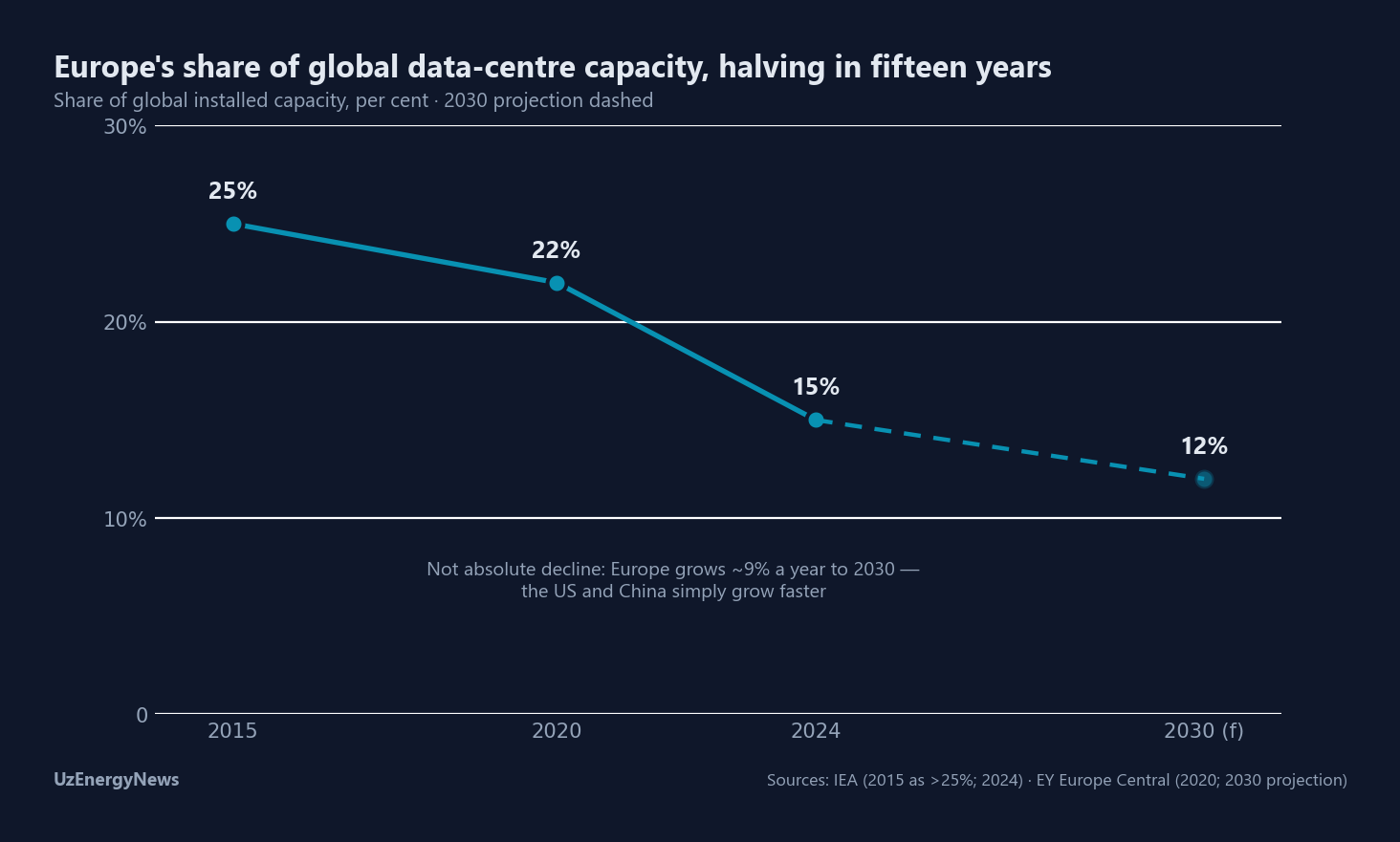 Europe's share of global data-centre capacity: above 25% in 2015, 22% in 2020 (EY), 15% in 2024 (IEA), about 12% projected for 2030 (EY)