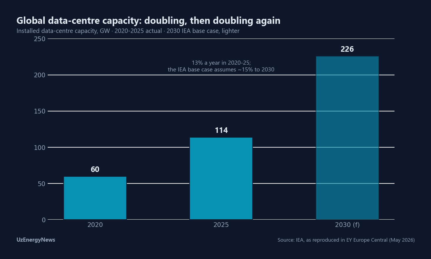 Global data-centre capacity: 60 GW in 2020, 114 GW in 2025, 226 GW in the IEA base case for 2030