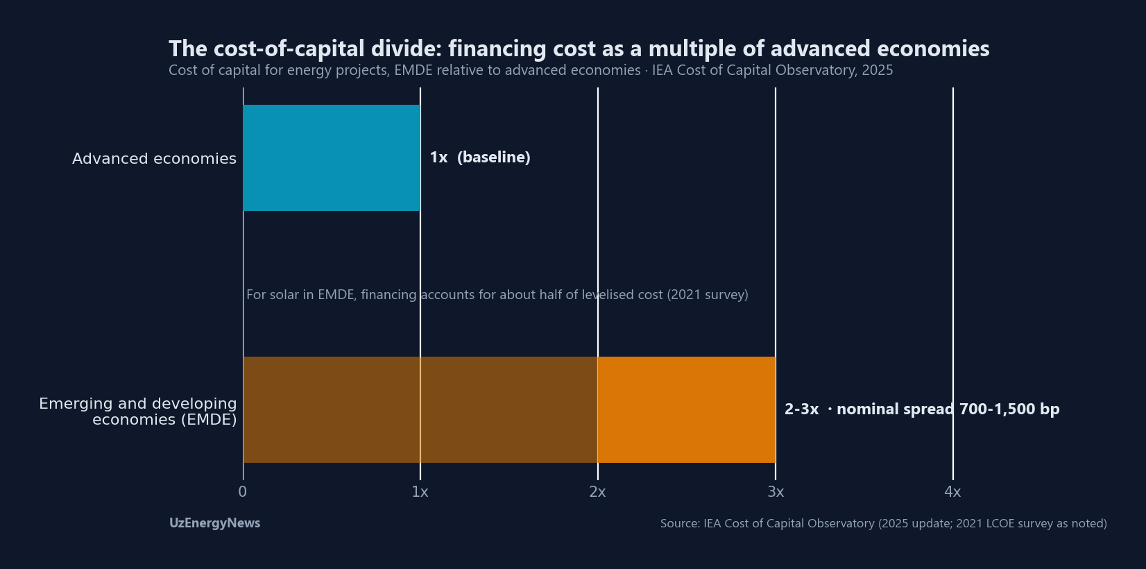 Cost of capital for energy projects in emerging and developing economies runs 2-3 times advanced-economy levels, with nominal spreads of 700-1,500 basis points (IEA Cost of Capital Observatory, 2025)