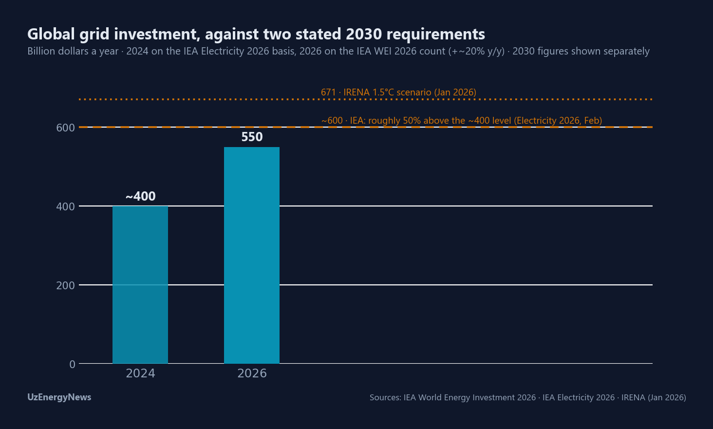 Global grid investment: ~$400bn in 2024 on the IEA Electricity 2026 basis and $550bn in 2026 on the IEA WEI 2026 count, against 2030 requirements of ~$600bn (IEA) and $671bn (IRENA 1.5°C), shown separately