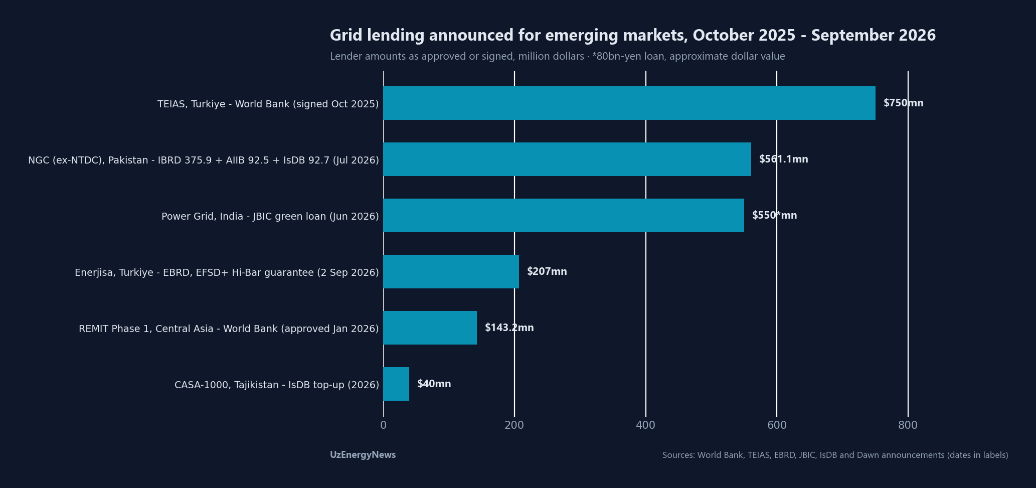 Grid lending announced for emerging markets, October 2025 to September 2026: TEİAŞ $750mn, NGC Pakistan $561.1mn lender total, Power Grid India ~$550mn, Enerjisa $207mn, REMIT Phase 1 $143.2mn, CASA-1000 $40mn