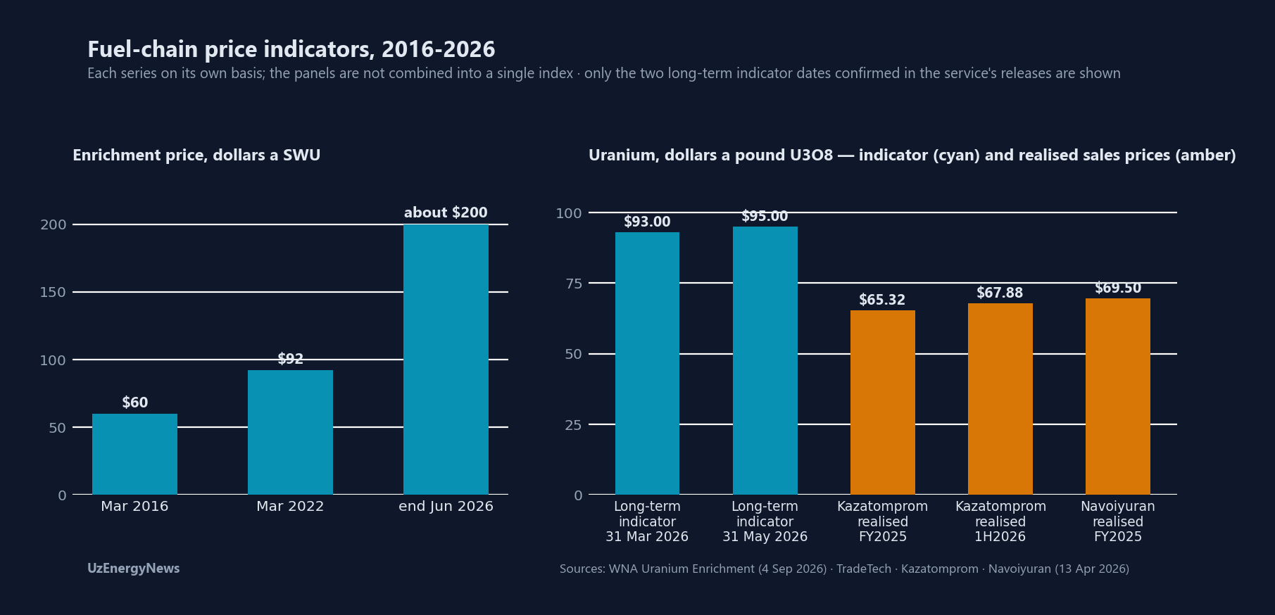 Fuel-chain price indicators: enrichment 60 dollars a SWU in March 2016, 92 in March 2022 and about 200 at the end of June 2026; long-term uranium indicator 93 dollars a pound on 31 March 2026 and 95 on 31 May 2026; realised prices 65.32 (Kazatomprom 2025), 67.88 (Kazatomprom first half 2026) and 69.50 (Navoiyuran 2025)