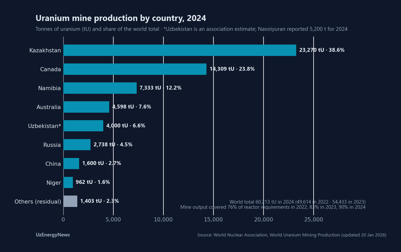 Uranium mine production by country in 2024: Kazakhstan 23,270 tU (38.6%), Canada 14,309 (23.8%), Namibia 7,333 (12.2%), Australia 4,598, Uzbekistan 4,000 (estimate), Russia 2,738, China 1,600, Niger 962; world total 60,213 tU