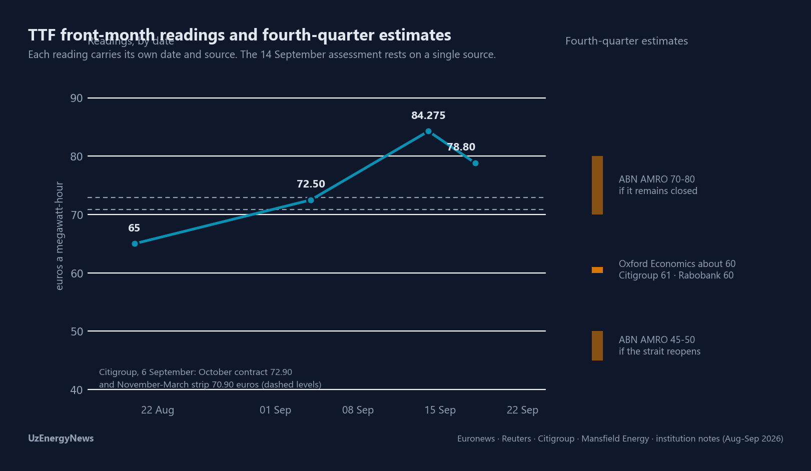 Two panels. The left panel plots TTF front-month readings on a date axis: 65 euros a megawatt-hour on 20 August, 72.50 on 4 September, 84.275 on 14 September and 78.80 on 18 September, with the two Citigroup levels of 6 September drawn as dashed lines at 72.90 euros for the October contract and 70.90 for the November-March strip. The right panel carries the fourth-quarter estimates, which describe October to December and are therefore kept off the date axis: Oxford Economics about 60, Citigroup 61 and Rabobank 60, with the ABN AMRO conditional ranges of 45 to 50 euros if the strait reopens and 70 to 80 euros if it remains closed.