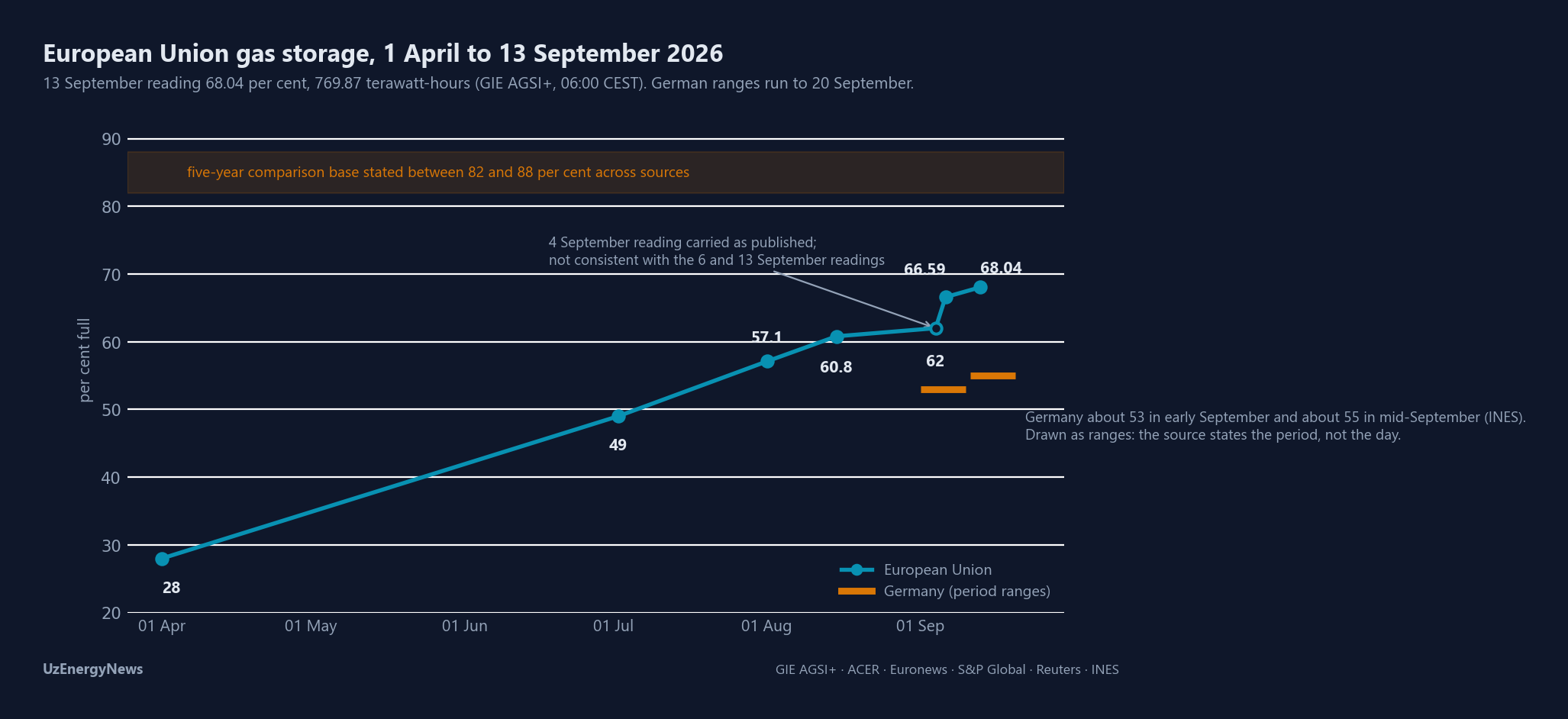 European Union gas storage on a date axis: 28 per cent on 1 April 2026, 49 on 2 July, 57.1 on 1 August, 60.8 on 15 August, 62 on 4 September, 66.59 on 6 September and 68.04 on 13 September. The 4 September reading is drawn as an open marker because it is not consistent with the 6 and 13 September readings. The German readings are drawn as period ranges rather than single days, because the source states the period: about 53 per cent in early September and about 55 in mid-September. A shaded band marks the five-year comparison base, stated between 82 and 88 per cent across sources.
