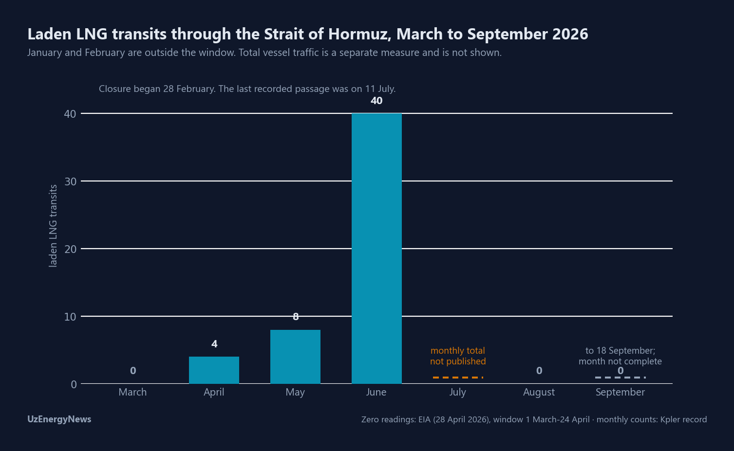 Laden LNG transits through the Strait of Hormuz by month, March to September 2026, on the Kpler record: March zero, April four, May eight, June 40 and August zero. The July monthly total has not been published and is marked as such; the last recorded passage was on 11 July. September stands at zero to 18 September and is marked as an incomplete month. January and February fall outside the window, and total vessel traffic is a separate measure that is not shown.