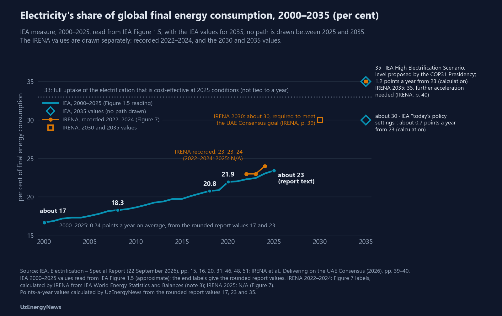 Electricity's share of global final energy consumption on the IEA measure, 2000–2025, drawn from the values read from IEA Figure 1.5: about 16.7 per cent in 2000, 18.3 per cent in 2008, 20.8 per cent in 2018, 21.9 per cent in 2020 and 23.4 per cent in 2025; the report text gives the end values as 17 and 23 per cent. Two IEA markers for 2035, with no path drawn from 2025: about 30 per cent under "today's policy settings" and 35 per cent in the High Electrification Scenario, the level proposed by the COP31 Presidency. A dotted horizontal line at 33 per cent marks full uptake of the electrification that is cost-effective at 2025 conditions and is not tied to a year. A separate IRENA line shows the values recorded in IRENA Figure 7, 23 per cent in 2022 and 2023 and 24 per cent in 2024, which IRENA calculates from IEA World Energy Statistics and Balances; IRENA gives no value for 2025. Two separate IRENA markers show about 30 per cent in 2030, the level required to meet the UAE Consensus goal, and 35 per cent in 2035, for which IRENA states that further acceleration is needed.