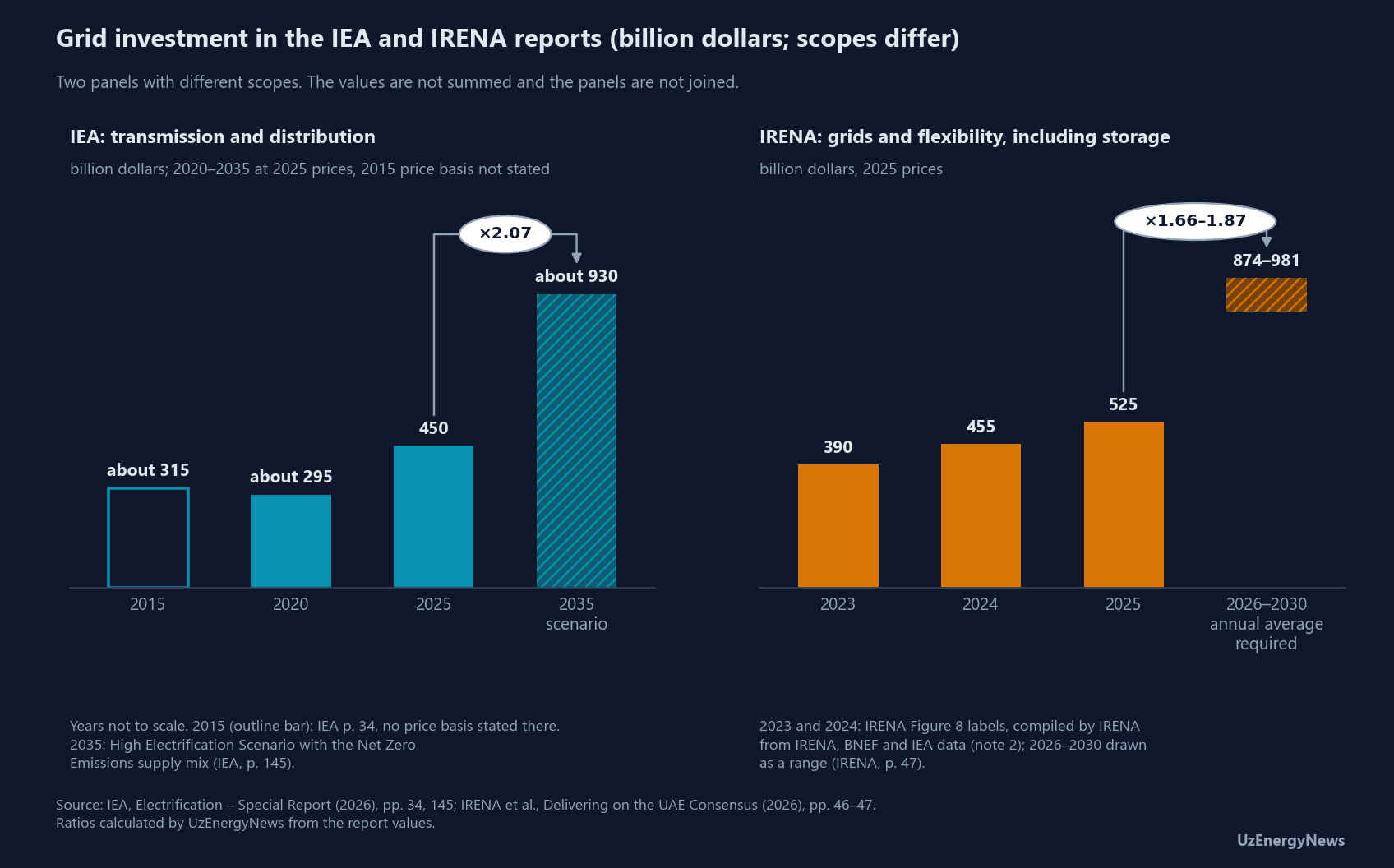 Two panels in billion dollars with different scopes. Left, IEA transmission and distribution investment: about 315 in 2015, drawn as an outline because the source page states no price basis, and, at 2025 prices, about 295 in 2020, 450 in 2025 and about 930 in 2035 in the High Electrification Scenario with the Net Zero Emissions supply mix; the bars are not spaced to scale in time. Right, IRENA grids and flexibility investment including storage, at 2025 prices: 390 in 2023 and 455 in 2024, both IRENA Figure 8 labels, 525 in 2025, and a required average of 874 to 981 a year over 2026–2030, drawn as a range. The ratios of 2.07 and 1.66 to 1.87 are calculated. The two panels are not summed or joined.