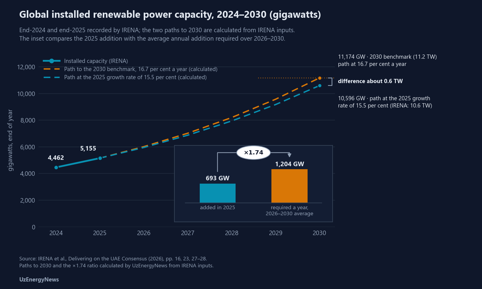 Global installed renewable power capacity in gigawatts: 4,462 at end-2024 and 5,155 at end-2025 (IRENA). Two lines to 2030, both calculated from IRENA inputs: the path at 16.7 per cent a year reaching the 11,174 GW benchmark, and the path at the 2025 growth rate of 15.5 per cent reaching 10,596 GW, which IRENA states as 10.6 TW. The difference in 2030 is about 0.6 TW. An inset compares the 693 GW added in 2025 with the average of 1,204 GW a year required over 2026–2030.