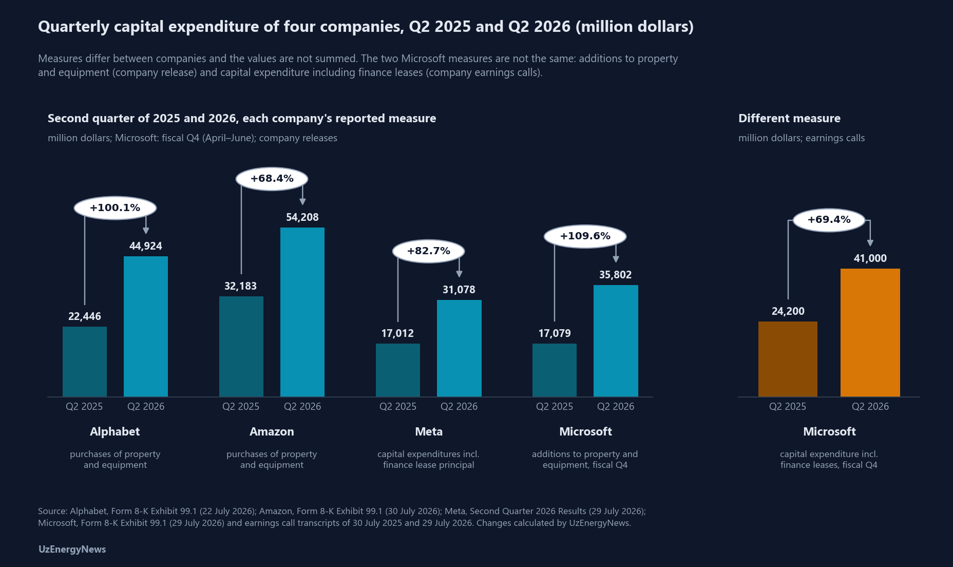 Quarterly capital expenditure in million dollars, from Table 1, second quarter of 2025 and second quarter of 2026, each company on its own reported measure. Left panel, changes calculated: Alphabet purchases of property and equipment, 22,446 and 44,924, an increase of 100.1 per cent; Amazon purchases of property and equipment, 32,183 and 54,208, an increase of 68.4 per cent; Meta capital expenditures including finance lease principal payments, 17,012 and 31,078, an increase of 82.7 per cent; Microsoft additions to property and equipment in fiscal Q4 (April to June), 17,079 and 35,802, an increase of 109.6 per cent. Right panel: Microsoft capital expenditure including finance leases in fiscal Q4 (April to June), 24,200 and 41,000, from the company's earnings calls of 30 July 2025 and 29 July 2026, an increase of 69.4 per cent (calculated); this is a different measure from the additions to property and equipment. Measures differ between companies and are not summed.