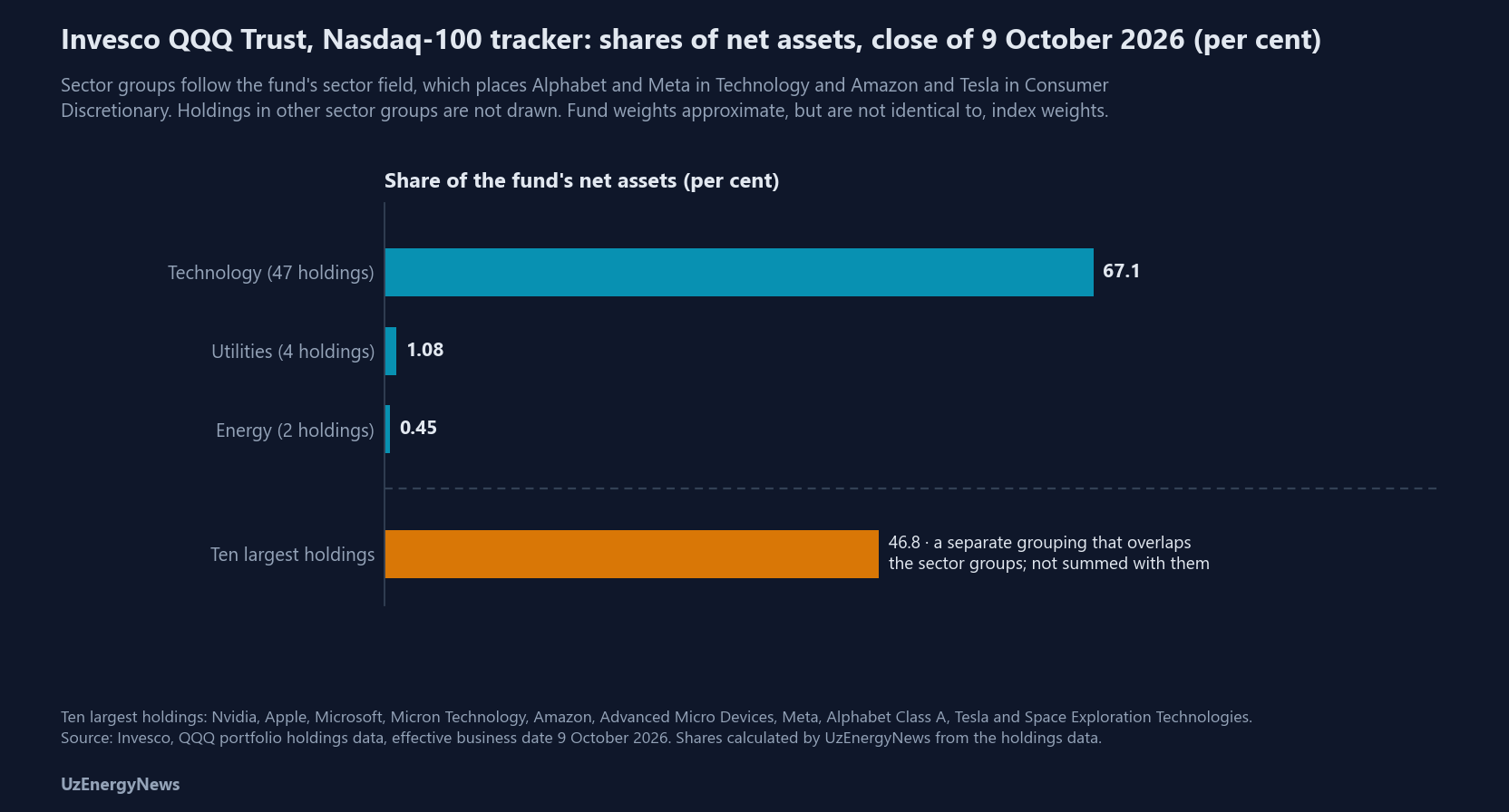 Horizontal bars of shares of the net assets of the Invesco QQQ Trust at the close of 9 October 2026, in per cent, from Invesco holdings data. Grouped by the fund's sector field: Technology, 47 holdings, 67.1; Utilities, 4 holdings, 1.08; Energy, 2 holdings, 0.45 (all calculated). Shown separately: the ten largest holdings together, 46.8 (calculated), a grouping that overlaps the sector groups. Holdings in other sector groups are not drawn.