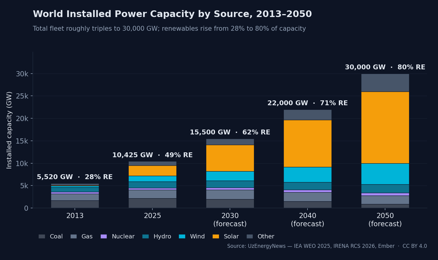 Stacked bar chart: world installed power capacity by source from 2013 to 2050, rising from 5,520 GW to 30,000 GW as solar and wind expand and the renewables share climbs from 28% to 80%.