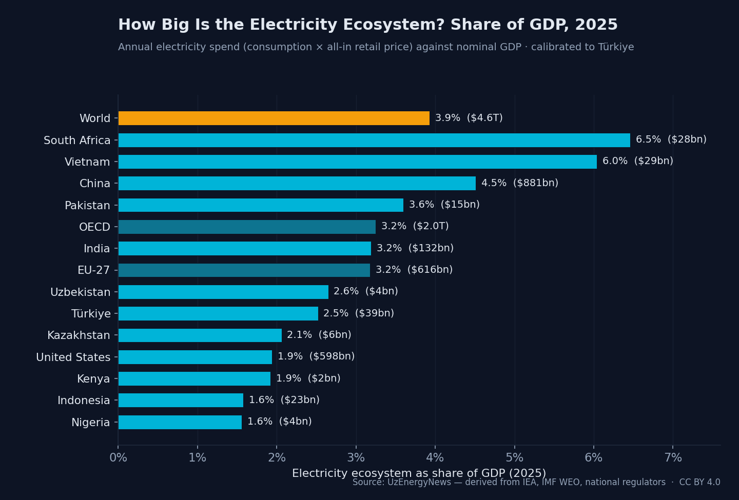 Bar chart: electricity ecosystem as a share of GDP in 2025 for 15 economies, from South Africa and Vietnam at about 6.5% down to Nigeria and Indonesia near 1.6%, with the world at about 3.9%.